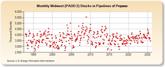 Midwest (PADD 2) Stocks in Pipelines of Propane (Thousand Barrels)