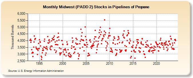 Midwest (PADD 2) Stocks in Pipelines of Propane (Thousand Barrels)
