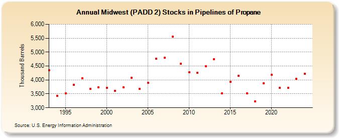 Midwest (PADD 2) Stocks in Pipelines of Propane (Thousand Barrels)