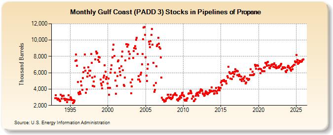 Gulf Coast (PADD 3) Stocks in Pipelines of Propane (Thousand Barrels)