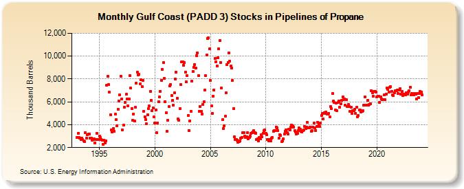 Gulf Coast (PADD 3) Stocks in Pipelines of Propane (Thousand Barrels)