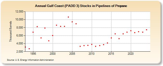 Gulf Coast (PADD 3) Stocks in Pipelines of Propane (Thousand Barrels)