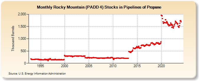 Rocky Mountain (PADD 4) Stocks in Pipelines of Propane (Thousand Barrels)