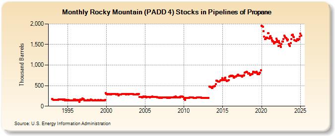 Rocky Mountain (PADD 4) Stocks in Pipelines of Propane (Thousand Barrels)