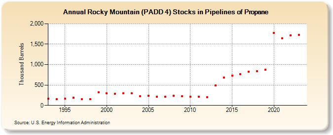 Rocky Mountain (PADD 4) Stocks in Pipelines of Propane (Thousand Barrels)