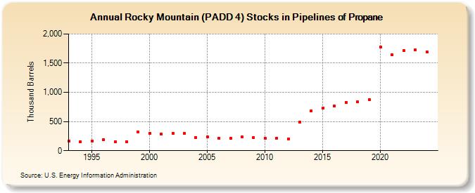 Rocky Mountain (PADD 4) Stocks in Pipelines of Propane (Thousand Barrels)