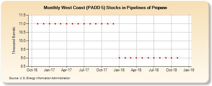 West Coast (PADD 5) Stocks in Pipelines of Propane (Thousand Barrels)