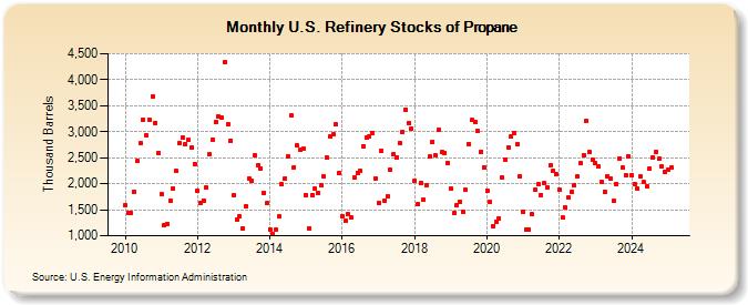 U.S. Refinery Stocks of Propane (Thousand Barrels)