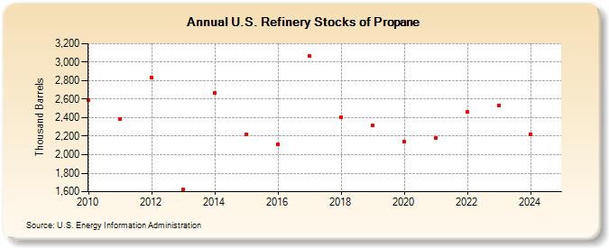 U.S. Refinery Stocks of Propane (Thousand Barrels)