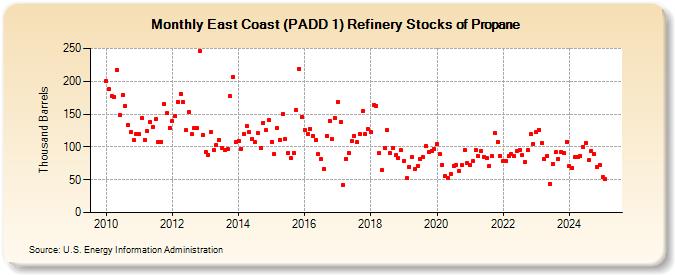 East Coast (PADD 1) Refinery Stocks of Propane (Thousand Barrels)