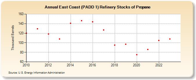 East Coast (PADD 1) Refinery Stocks of Propane (Thousand Barrels)