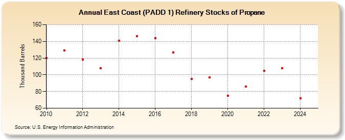 East Coast (PADD 1) Refinery Stocks of Propane (Thousand Barrels)