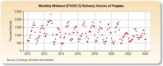 Midwest (PADD 2) Refinery Stocks of Propane (Thousand Barrels)