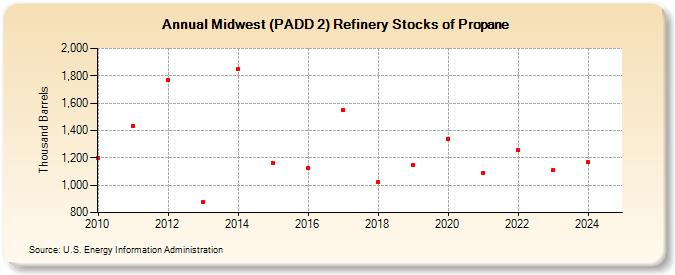 Midwest (PADD 2) Refinery Stocks of Propane (Thousand Barrels)