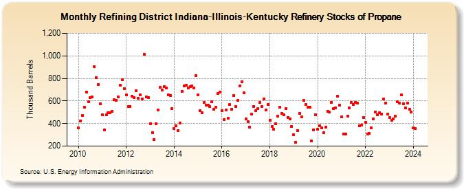 Refining District Indiana-Illinois-Kentucky Refinery Stocks of Propane (Thousand Barrels)