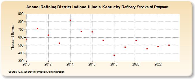 Refining District Indiana-Illinois-Kentucky Refinery Stocks of Propane (Thousand Barrels)