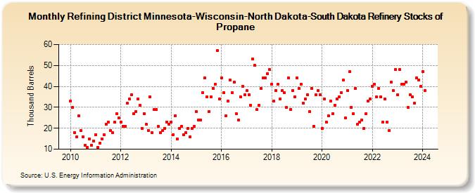 Refining District Minnesota-Wisconsin-North Dakota-South Dakota Refinery Stocks of Propane (Thousand Barrels)