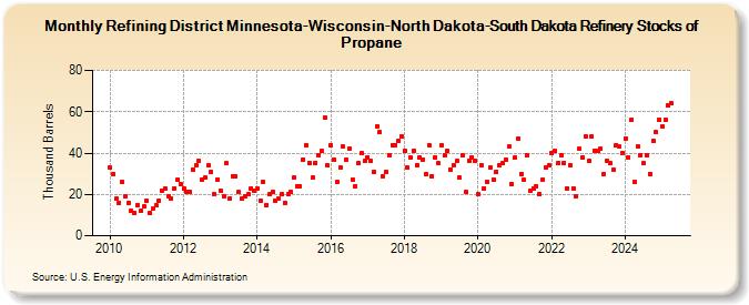 Refining District Minnesota-Wisconsin-North Dakota-South Dakota Refinery Stocks of Propane (Thousand Barrels)