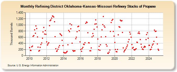 Refining District Oklahoma-Kansas-Missouri Refinery Stocks of Propane (Thousand Barrels)