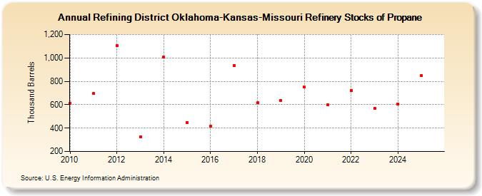 Refining District Oklahoma-Kansas-Missouri Refinery Stocks of Propane (Thousand Barrels)