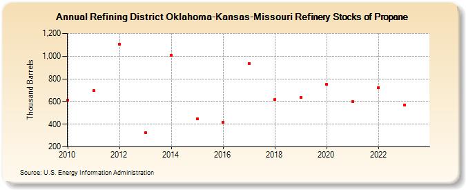 Refining District Oklahoma-Kansas-Missouri Refinery Stocks of Propane (Thousand Barrels)