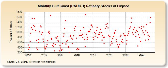 Gulf Coast (PADD 3) Refinery Stocks of Propane (Thousand Barrels)