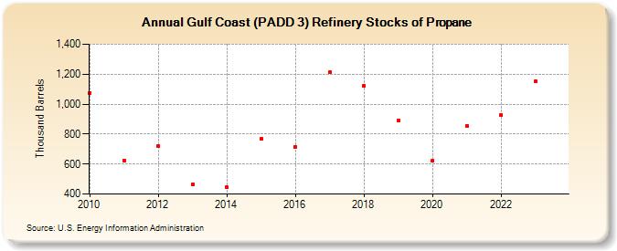Gulf Coast (PADD 3) Refinery Stocks of Propane (Thousand Barrels)