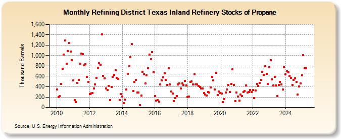 Refining District Texas Inland Refinery Stocks of Propane (Thousand Barrels)