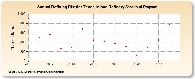 Refining District Texas Inland Refinery Stocks of Propane (Thousand Barrels)
