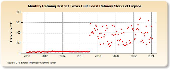 Refining District Texas Gulf Coast Refinery Stocks of Propane (Thousand Barrels)