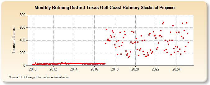 Refining District Texas Gulf Coast Refinery Stocks of Propane (Thousand Barrels)