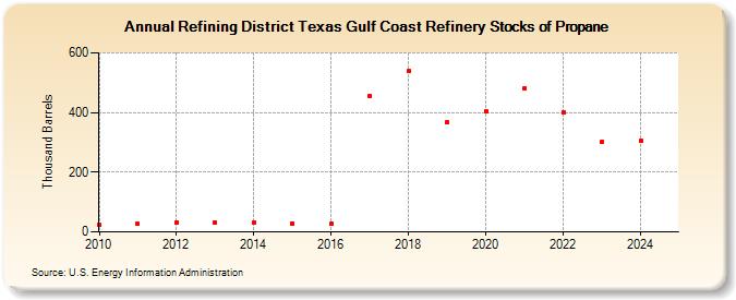 Refining District Texas Gulf Coast Refinery Stocks of Propane (Thousand Barrels)