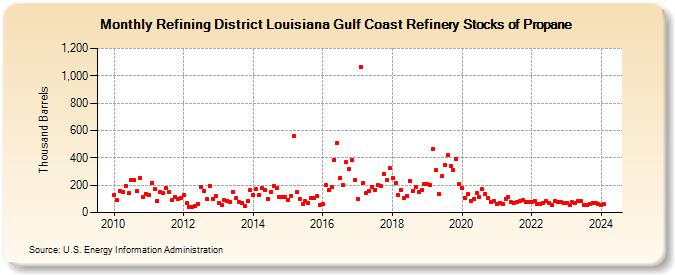 Refining District Louisiana Gulf Coast Refinery Stocks of Propane (Thousand Barrels)