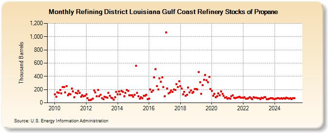 Refining District Louisiana Gulf Coast Refinery Stocks of Propane (Thousand Barrels)