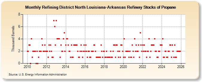 Refining District North Louisiana-Arkansas Refinery Stocks of Propane (Thousand Barrels)