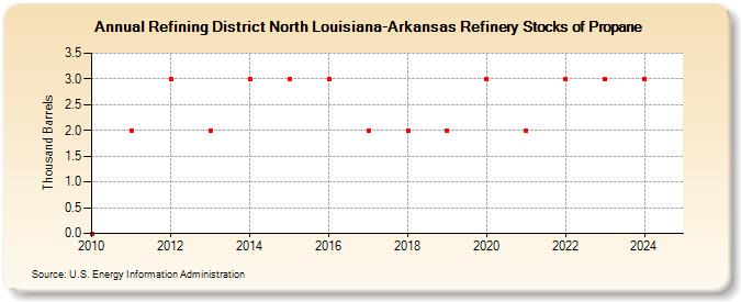 Refining District North Louisiana-Arkansas Refinery Stocks of Propane (Thousand Barrels)