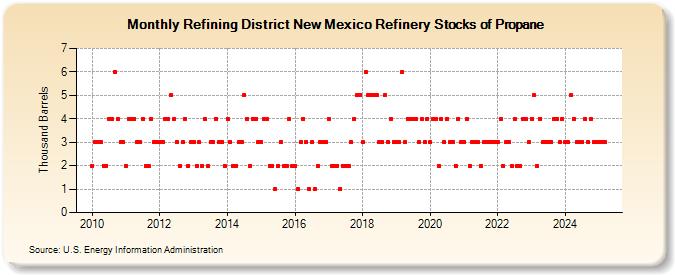 Refining District New Mexico Refinery Stocks of Propane (Thousand Barrels)