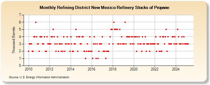 Refining District New Mexico Refinery Stocks of Propane (Thousand Barrels)