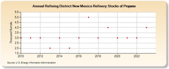 Refining District New Mexico Refinery Stocks of Propane (Thousand Barrels)
