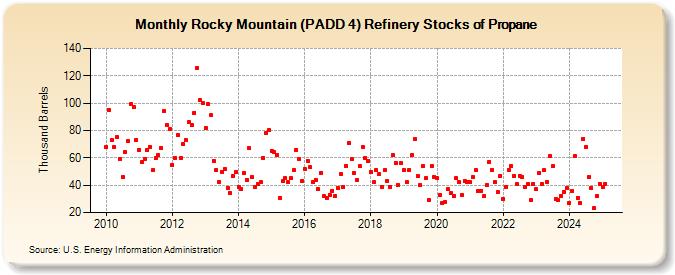 Rocky Mountain (PADD 4) Refinery Stocks of Propane (Thousand Barrels)