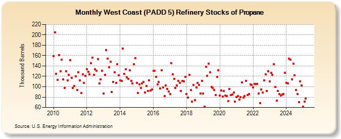 West Coast (PADD 5) Refinery Stocks of Propane (Thousand Barrels)