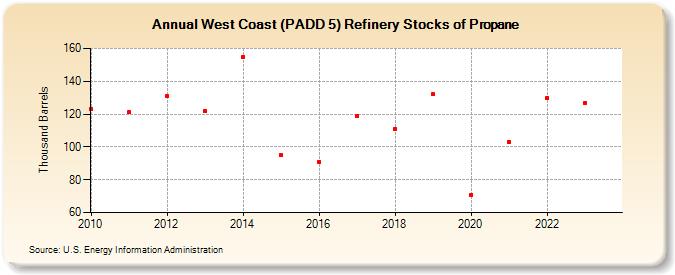 West Coast (PADD 5) Refinery Stocks of Propane (Thousand Barrels)