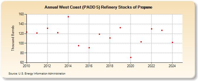 West Coast (PADD 5) Refinery Stocks of Propane (Thousand Barrels)