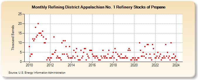 Refining District Appalachian No. 1 Refinery Stocks of Propane (Thousand Barrels)