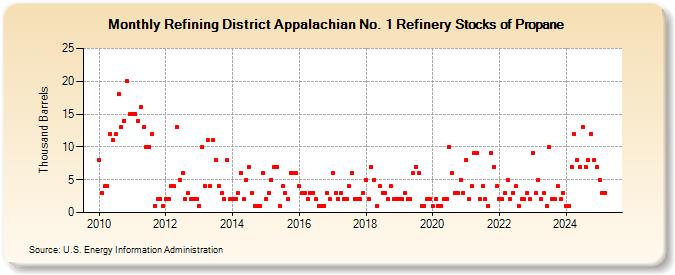 Refining District Appalachian No. 1 Refinery Stocks of Propane (Thousand Barrels)