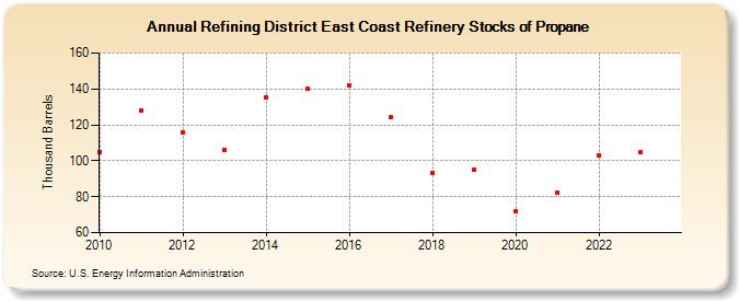 Refining District East Coast Refinery Stocks of Propane (Thousand Barrels)