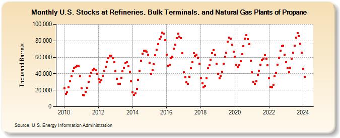 U.S. Stocks at Refineries, Bulk Terminals, and Natural Gas Plants of Propane (Thousand Barrels)