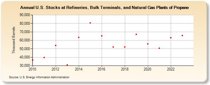 U.S. Stocks at Refineries, Bulk Terminals, and Natural Gas Plants of Propane (Thousand Barrels)