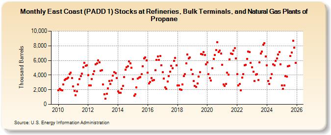 East Coast (PADD 1) Stocks at Refineries, Bulk Terminals, and Natural Gas Plants of Propane (Thousand Barrels)