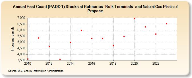 East Coast (PADD 1) Stocks at Refineries, Bulk Terminals, and Natural Gas Plants of Propane (Thousand Barrels)